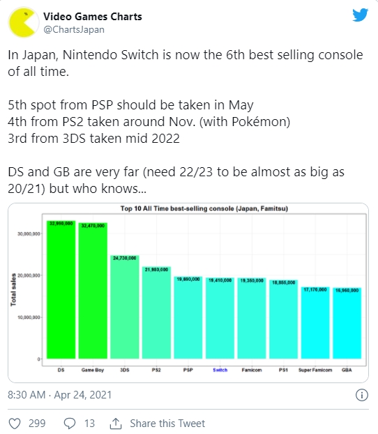 Wykres prezentujący spodziewaną sprzedaż Nintendo Switch