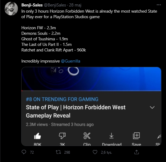 Tweet Benji Sales o popularności Horizon Forbidden West na State of Play
